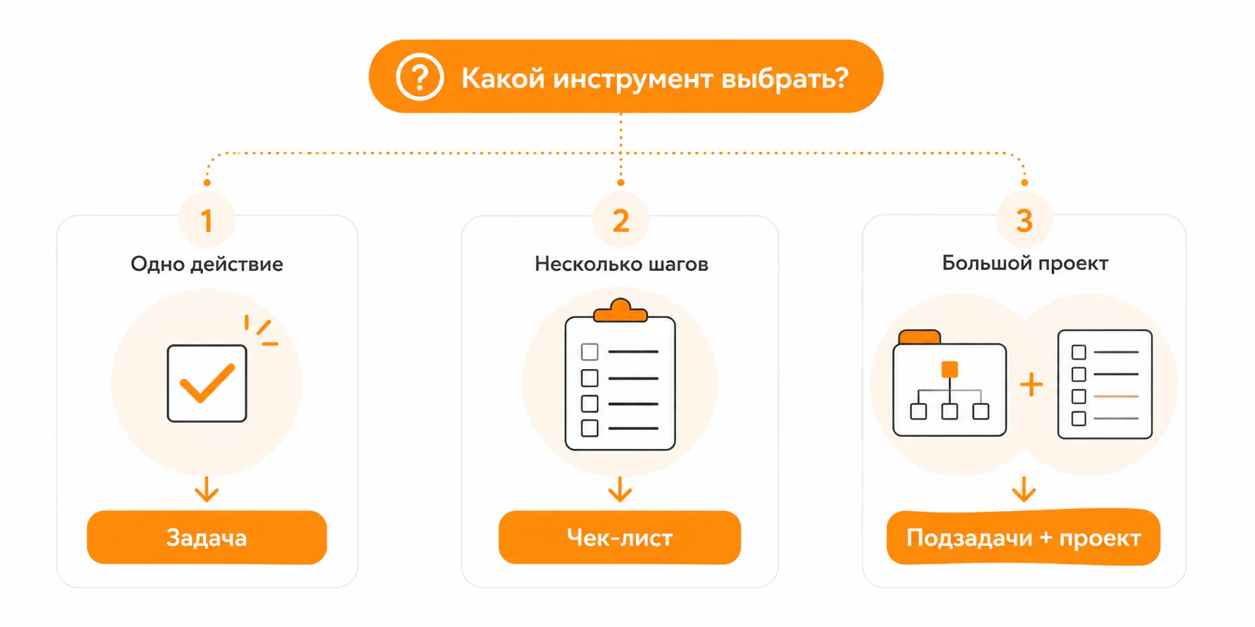 Какой инструмент выбрать — чек-лист, задача, подзадача